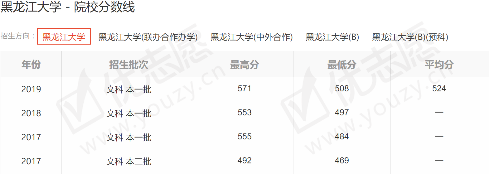 [大学]黑龙江大学是几本大学？2020黑龙江大学历年分数线解析！