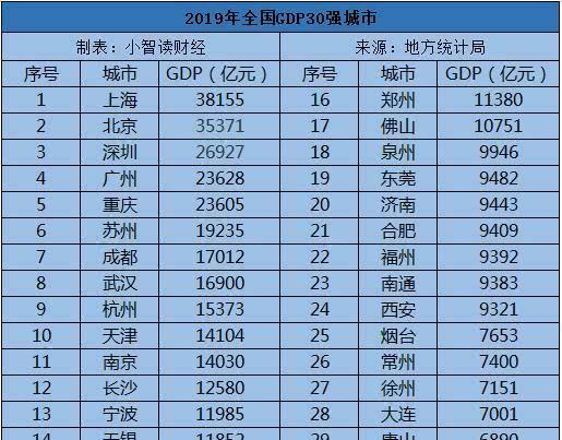 济南2020gdp在全国排名_2020年中国百强城市排行出炉 济南位居全国第17(3)