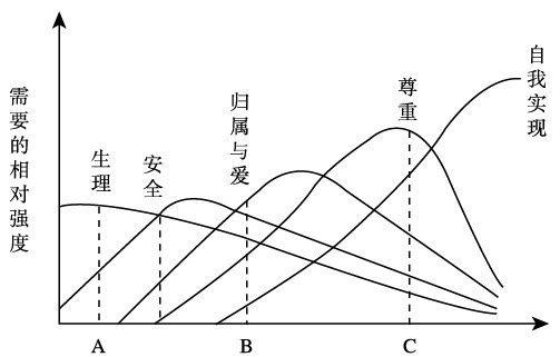 我们比较熟悉的马斯洛需要层次大多数都是金字塔结构的样式,其实那是