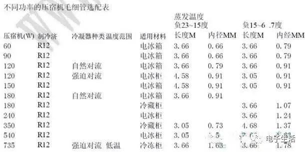 详解冰箱与冷柜盘管和毛细管的维修经验