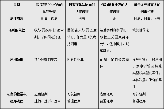 表1 四种类型认罪认罚从宽的核心区别