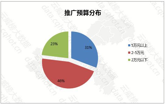 4. 投放地域从搜索数据分析可以看出，该行业企业主招生范围集中在重庆和