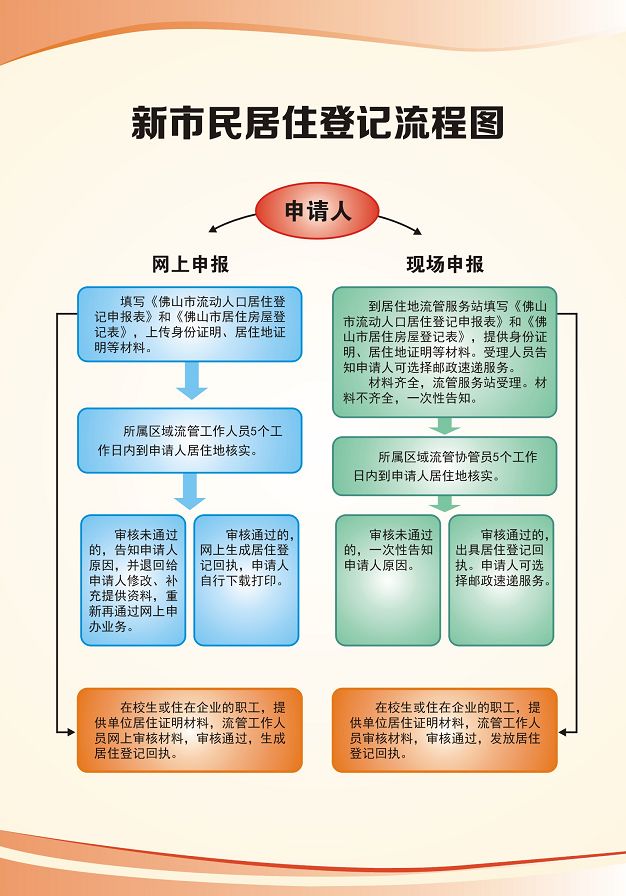 流动人口信息平台登记_流动人口登记信息凭证(3)