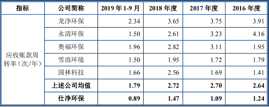 客户集中度较高赊销比例大 仕净环保闯关谋求“输血” (图2)