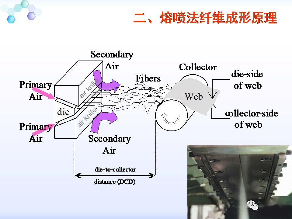 收藏一个ppt完全看懂熔喷布完整生产工艺