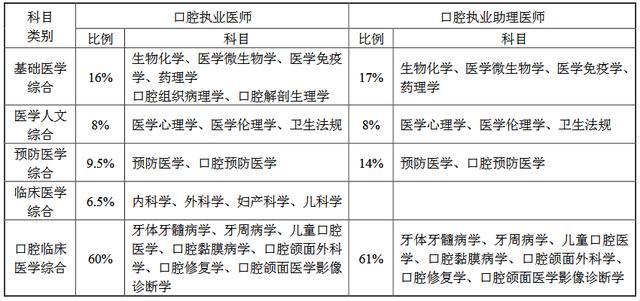 表 8 口腔执业医师/助理医师资格考试医学综合考试方案及内容表 7.