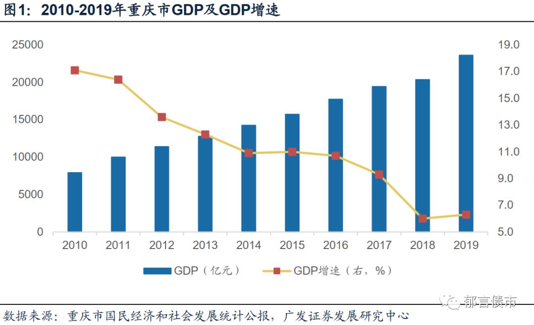 重庆38个区县2019年经济财政数据大盘点