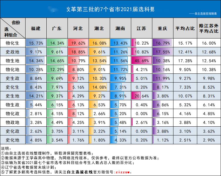 【人数】如何选科才会成为高考赢家!高一高二必看!辽宁新高考选科最新数据解读