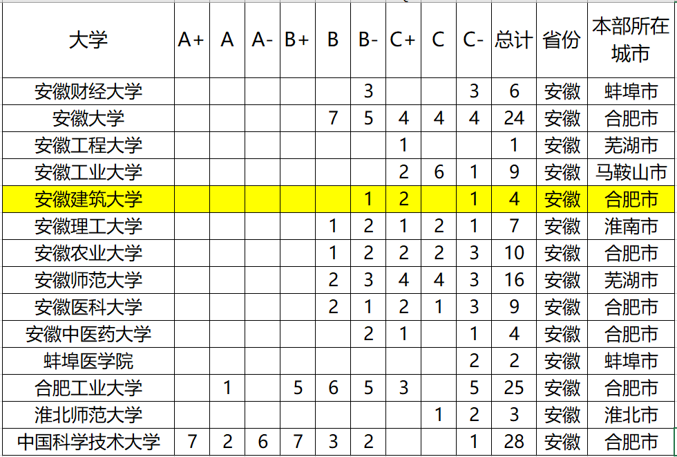 [大学]不少学生被＂坑＂，学生：以为在合肥！安徽这6所大学改名成功