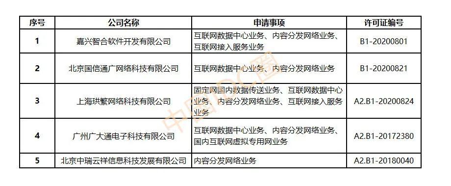 广州CDN业务牌照的发放对互联网行业有何影响？