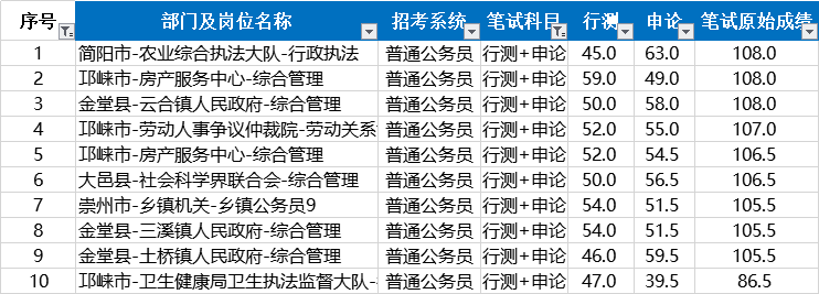 2020年成都公务员考_2020年成都崇州市考招聘事业单位19人公告