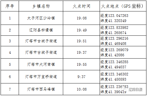 辽阳市多少人口_辽宁省辽阳市的人口是多少(3)