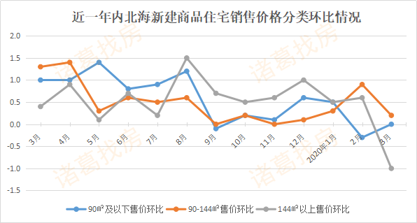 3月北海房价稳中微跌二手房房价已连跌7个月