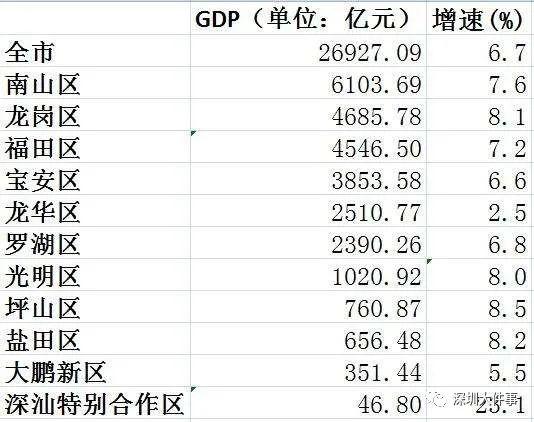 深汕区GDP