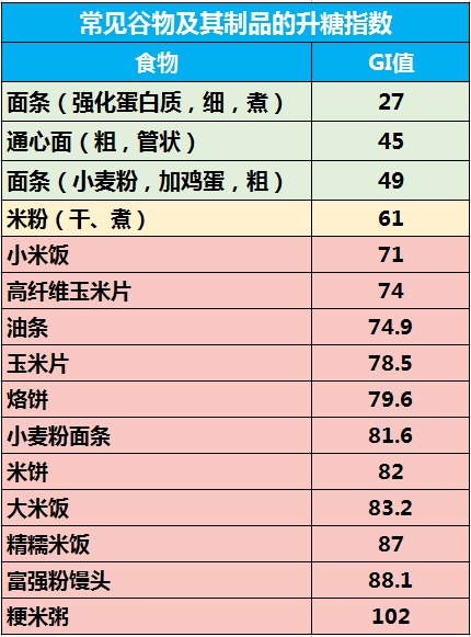 想要吃成瘦子,"升糖指数"了解一下!