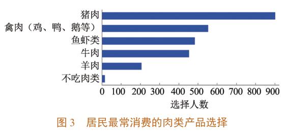 全国肉类消费调查猪肉消费量降低冷鲜肉已取代热鲜肉市场认可度最高