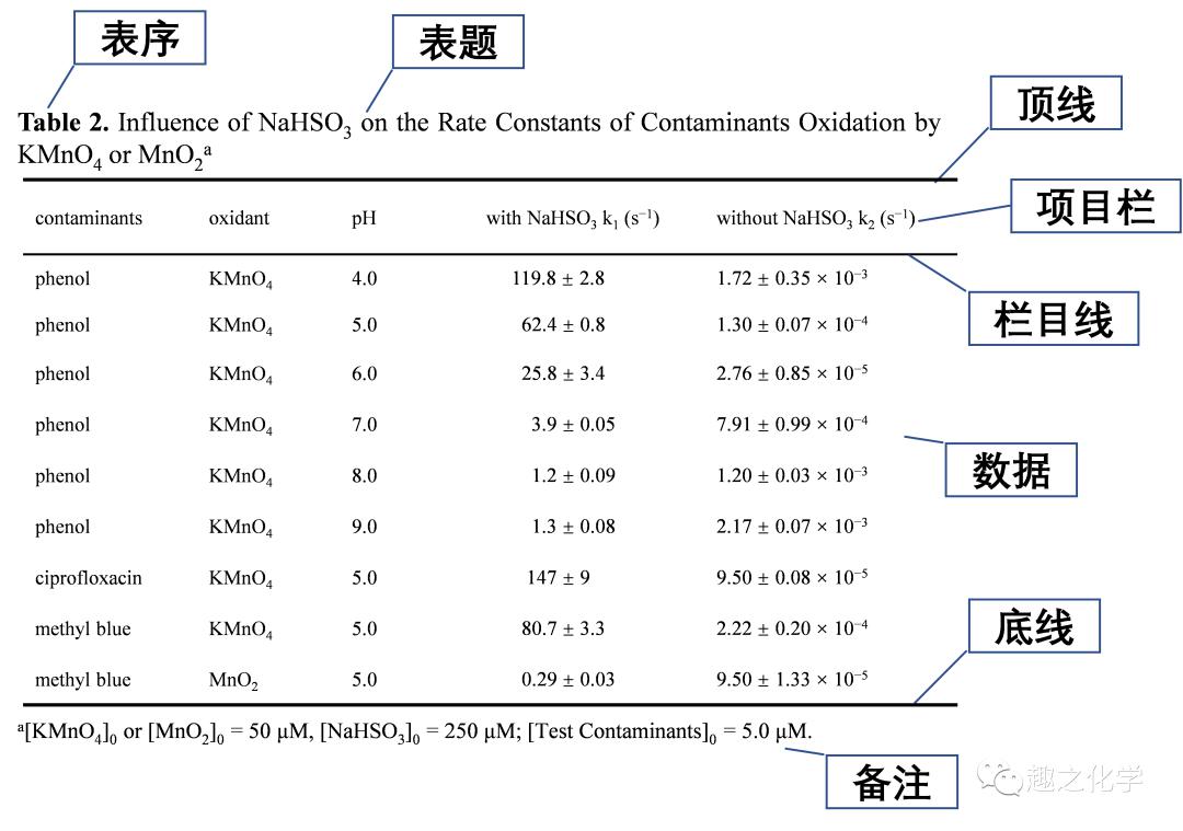 英文表格 无怎么写