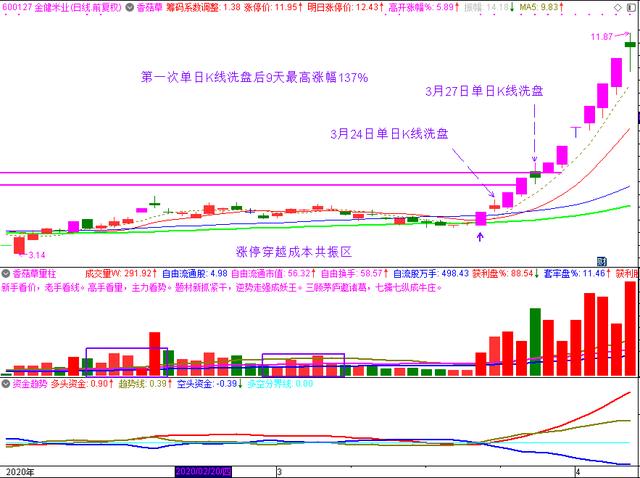 妖股的起爆点,单日k线洗盘,资金轻松翻倍!