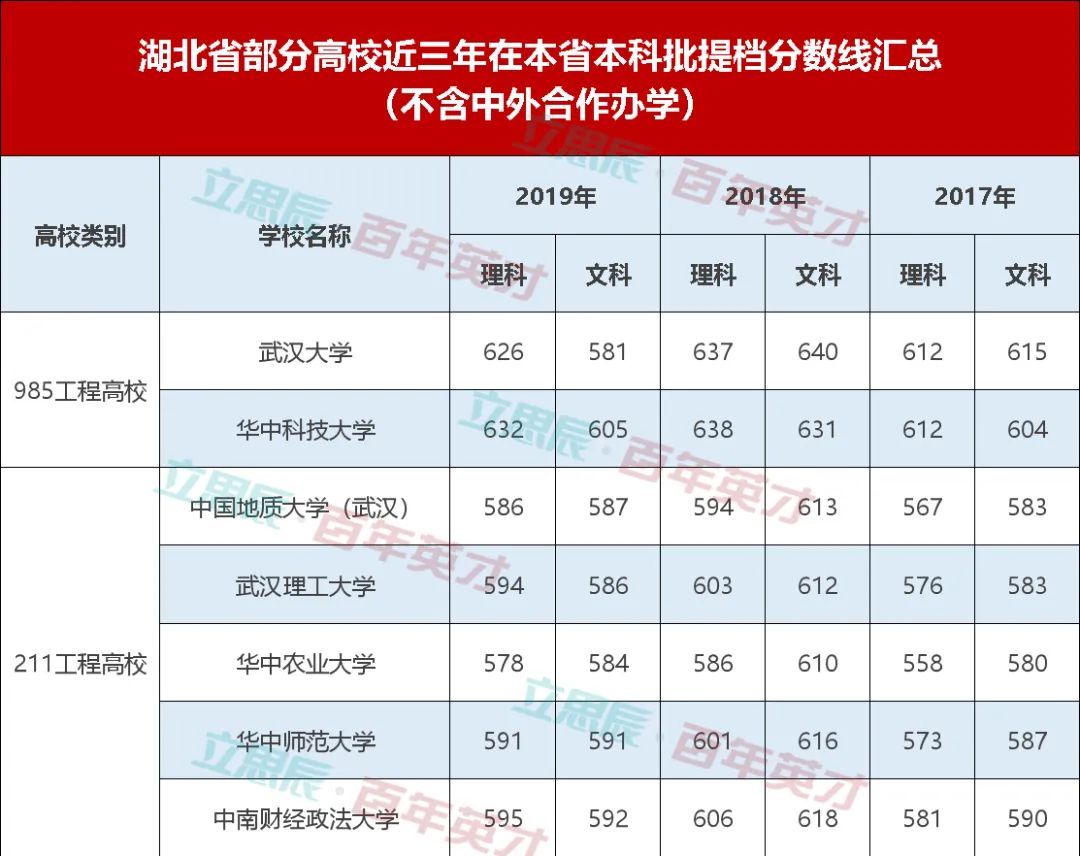 「高校」湖北高校今年分数线会降吗？这些变化可以做出预测！