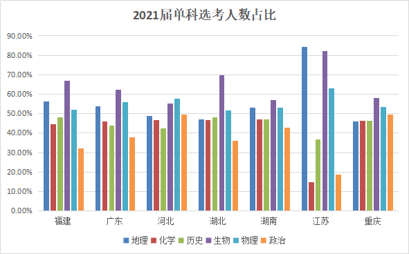 【人数】如何选科才会成为高考赢家!高一高二必看!辽宁新高考选科最新数据解读