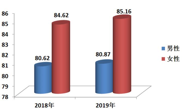 男女预期寿命差距扩大至4.29岁