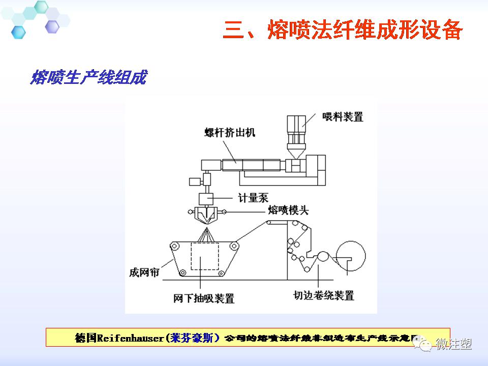 收藏一个ppt完全看懂熔喷布完整生产工艺