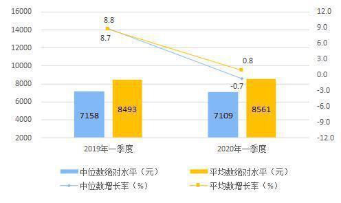2020年一季度人均可_统计局:2020年一季度全国居民人均可支配收入8561元