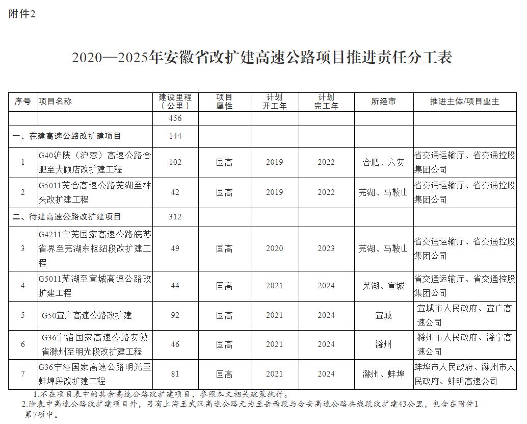 未来5年内,安徽将新建,改扩建这些高速公路!