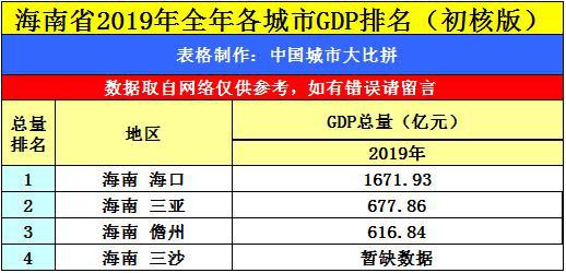 海南县级市gdp_GDP标签 至诚财经(2)