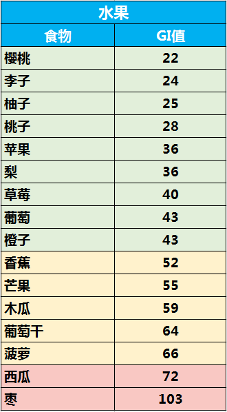 想要吃成瘦子,"升糖指数"了解一下!