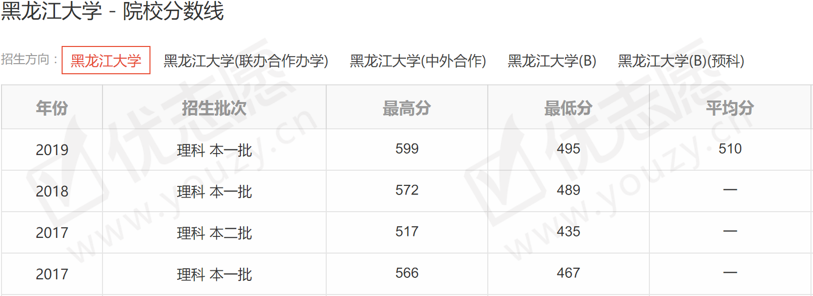 [大学]黑龙江大学是几本大学？2020黑龙江大学历年分数线解析！