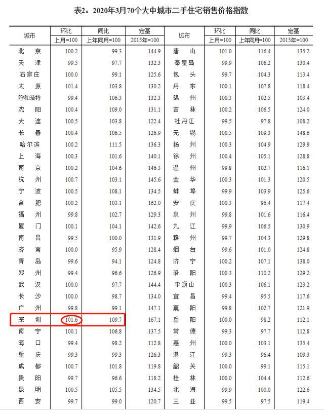 什么信号？时隔2年，深圳二手房价重回涨幅榜第