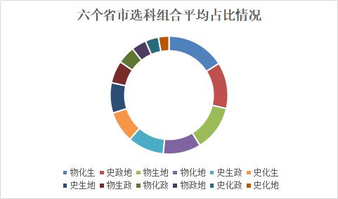 【人数】如何选科才会成为高考赢家!高一高二必看!辽宁新高考选科最新数据解读