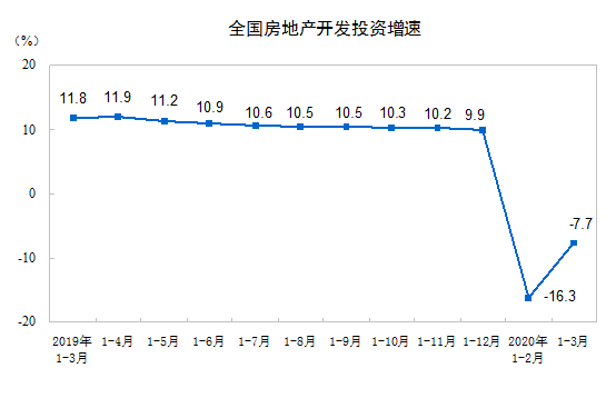 2020年1-3月房地产公排行_2020年1-3月份全国房地产开发投资和销售情况最新