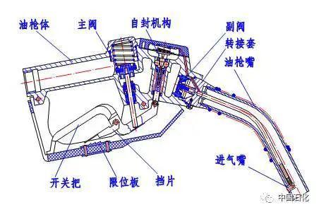 五,科普自封油枪  工作原理