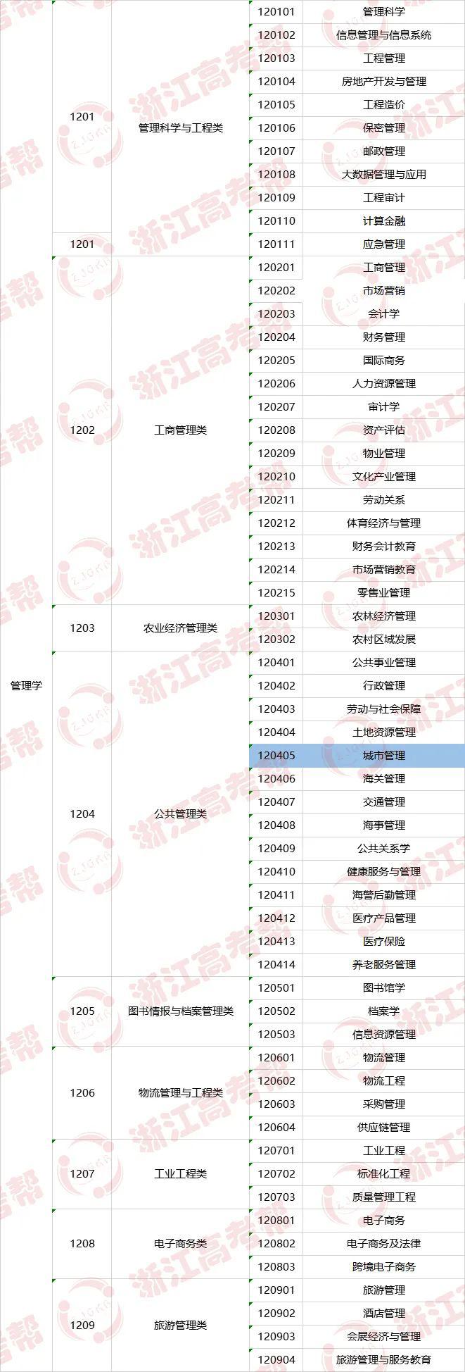 【专业】专业帮之城市管理专业｜哪些高校开设？录取分和位次要多少能报考？速戳！