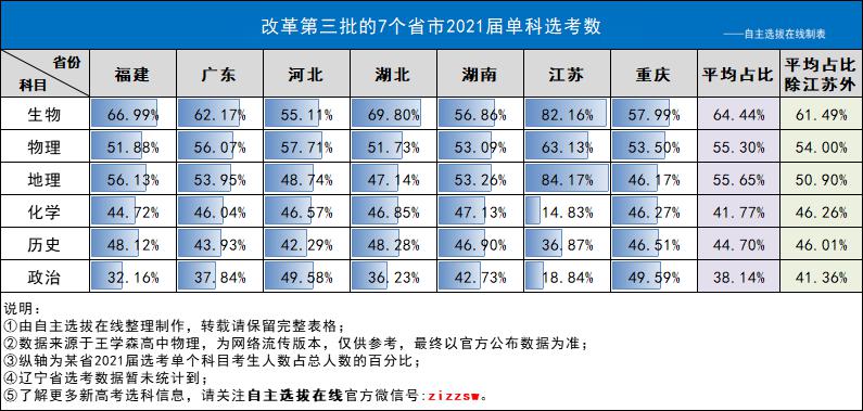 【人数】如何选科才会成为高考赢家!高一高二必看!辽宁新高考选科最新数据解读