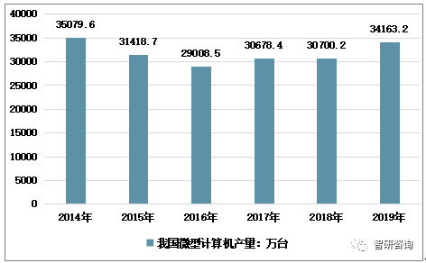 微型计算机gdp_微型计算机在经济管理中的应用(3)