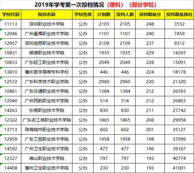 『大学』必杀技！学考如何快速判断有没有投档成功？