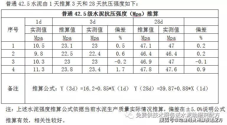 按照不同品种等级水泥,当1天强度达到或超过内控指标时,3天和28天推算