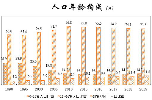 城镇人口比重_云南省1 人口抽样调查重要数据解读