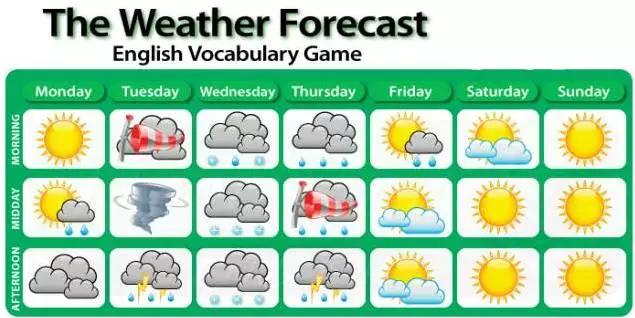 学习资料 | 五张图搞定!全英语天气表达