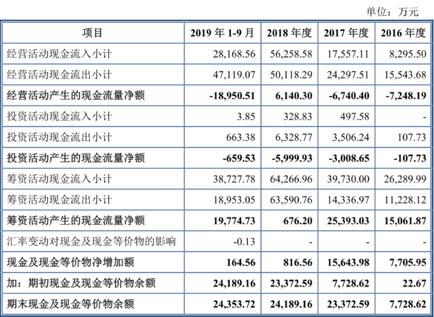 客户集中度较高赊销比例大 仕净环保闯关谋求“输血” (图3)