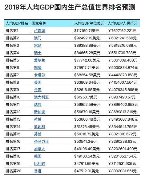 北京2000年到2019年人均GDP_2020年人均gdp(3)