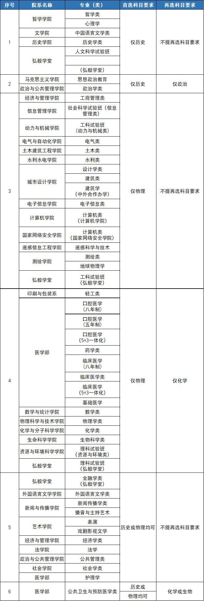 录取分数@院校 | 武汉大学：新增专业、录取分数、选考科目、2019就业报告