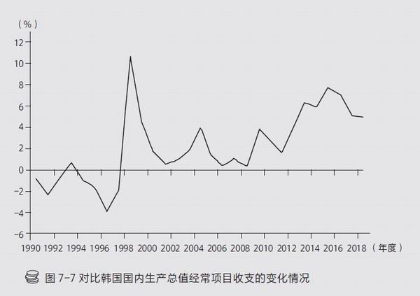 韩国gdp构成(2)