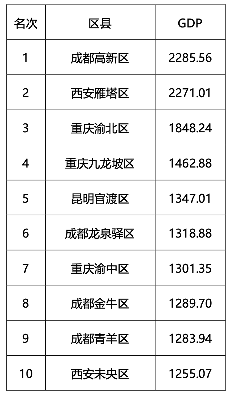 2021全国县区gdp排名_全国gdp排名2021图标(3)