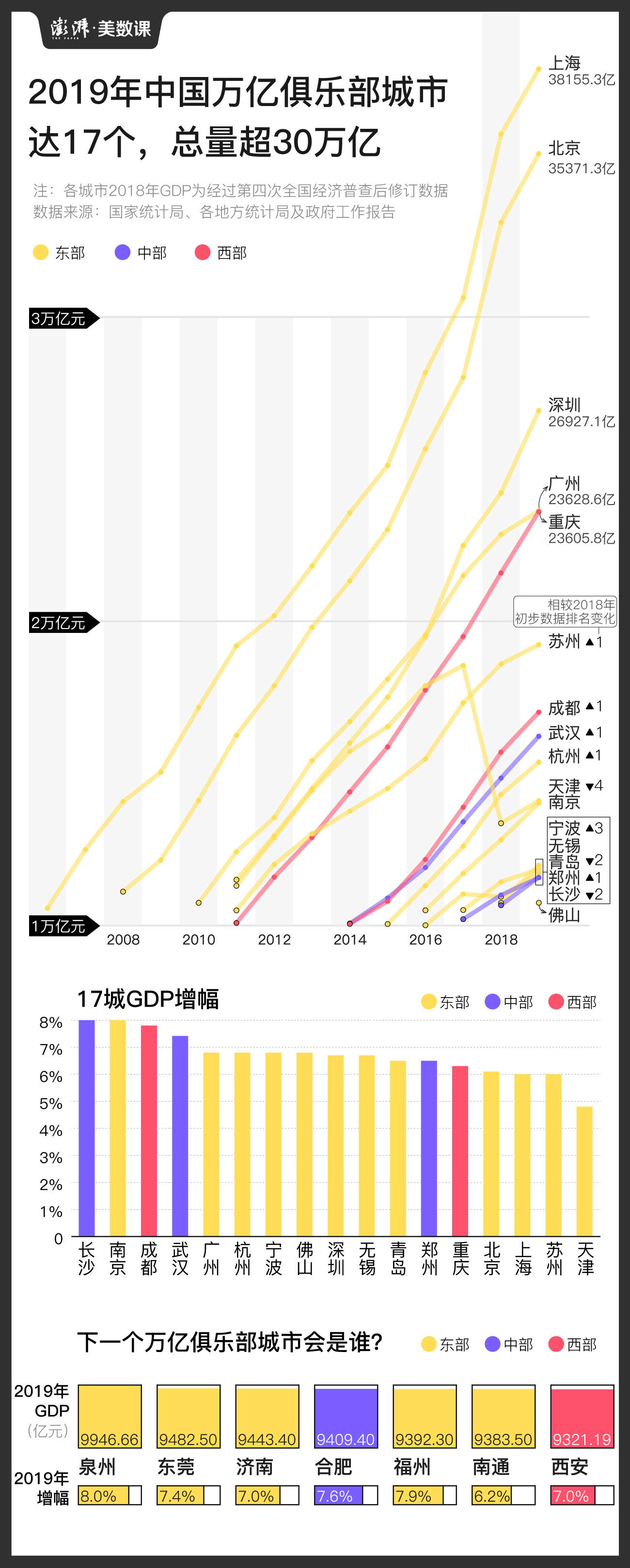 万亿gdp城市_最“委屈”的新一线城市,GDP破万亿,却仅为世界三线城市(2)