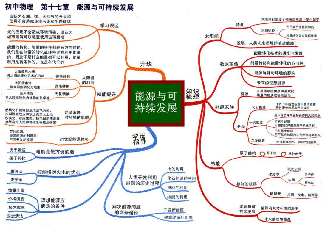 30张思维导图超清版浓缩初中物理全部知识点真心实用建议打印