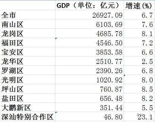 2020南山区gdp占比_2020南山GDP增速预计达5%左右,实现辖区税收1709亿(2)